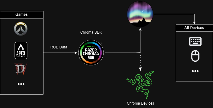 Diagram showing Aurora Chroma integration