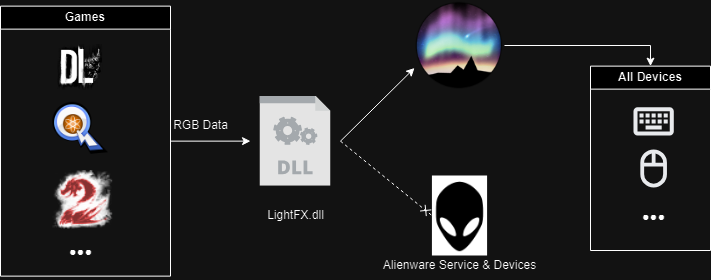 Diagram showing Aurora & LightFX integration