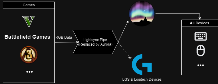 Diagram showing Aurora & Lightsync integration
