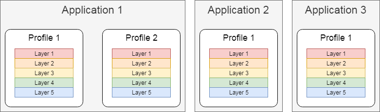 Each application can have one or more profiles, and each profile can have as many layers as you wish