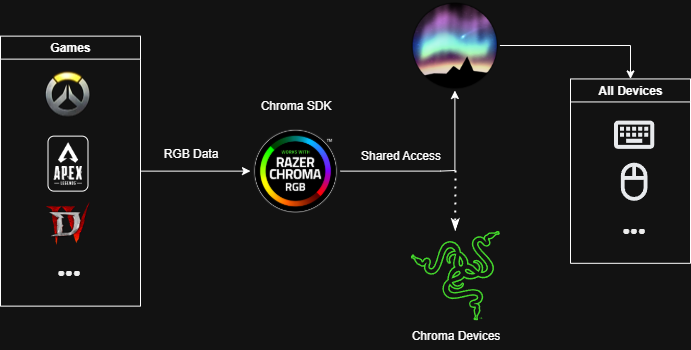 Diagram showing Aurora Chroma integration