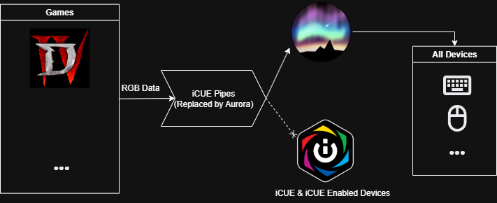 Diagram showing Aurora & iCUE SDK integration